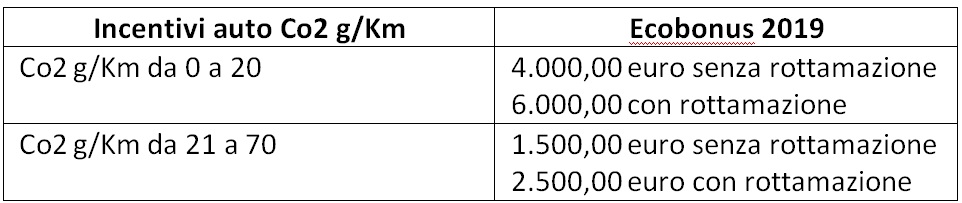 Tabella vantaggi ecobonus