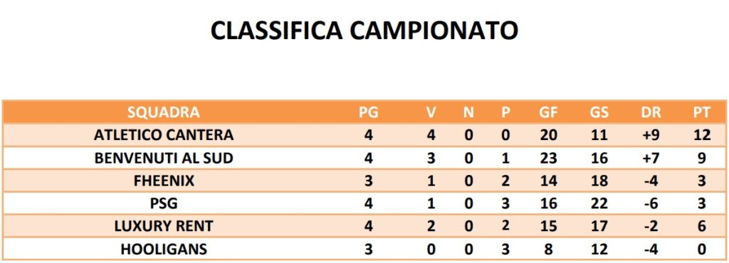 classifica campionato 4 giornata Golden