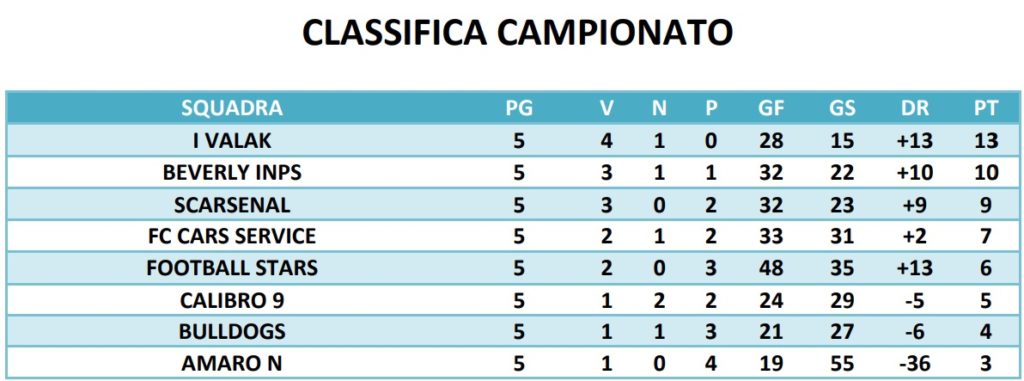 classifica campionato 5 giornata Silver